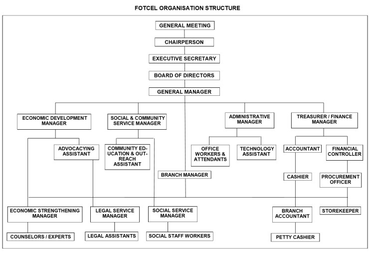 FOTCEL Organisation Structure